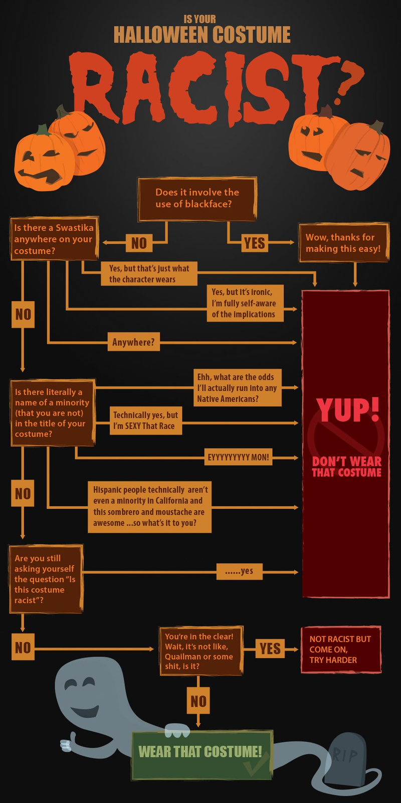 Illustration for article titled CollegeHumor's "Is Your Halloween Costume Racist?" Flowchart